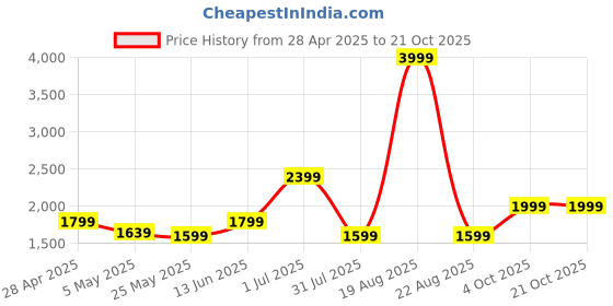 myntra.com SAF Yellow & Red Abstract Art Canvas Wall Painting saf Price History Graph from 28 Apr 2025 to 20 Oct 2025