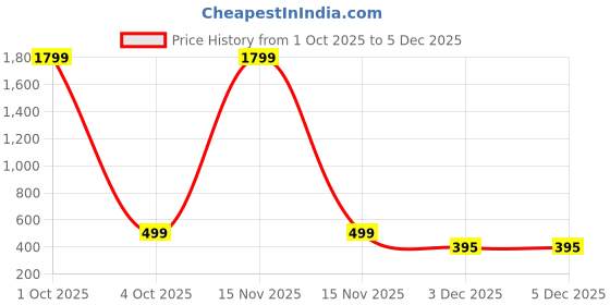 myntra.com SAF Yellow & Red Canvas Animals Paintings saf Price History Graph from 1 Oct 2025 to 5 Dec 2025