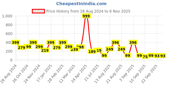 myntra.com SAF Yellow & Red Hare Ka Sahara Baba Shyam Hmara Wooden Wall Hanging saf Price History Graph from 28 Aug 2024 to 5 Nov 2025