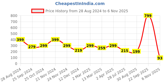myntra.com SAF Yellow & Red Jai Shree Ram Pdharo Sa Wooden Wall Hanging saf Price History Graph from 28 Aug 2024 to 6 Nov 2025