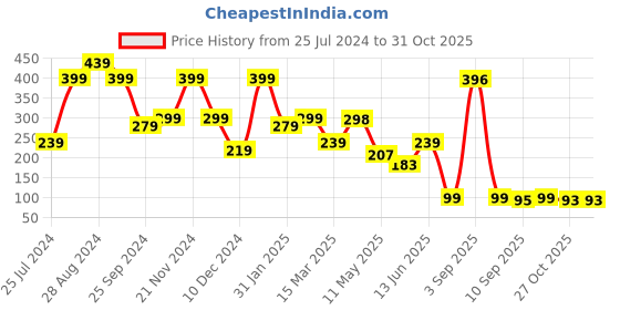 myntra.com SAF Yellow & Red Jai Shree Ram Pdharo Sa Wooden Wall Hanging saf Price History Graph from 25 Jul 2024 to 31 Oct 2025