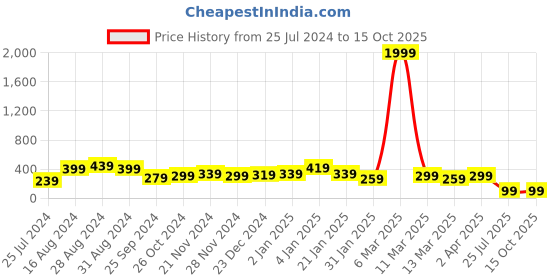 myntra.com SAF Yellow & Red Love Couple Design Wooden Wall Hanging With Zardoori String saf Price History Graph from 25 Jul 2024 to 14 Oct 2025