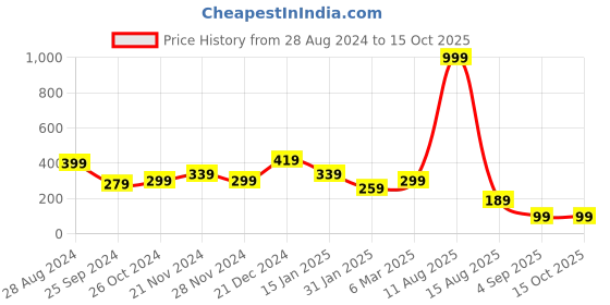 myntra.com SAF Yellow & Red Love Couple Printed Round Shaped wall hanging  With Zardoori saf Price History Graph from 28 Aug 2024 to 15 Oct 2025