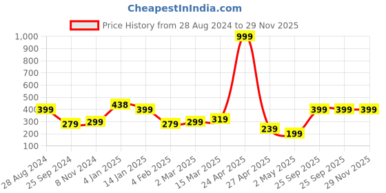 myntra.com SAF Yellow & Red Motivational Quote Painted Framed Wall Art saf Price History Graph from 28 Aug 2024 to 28 Nov 2025