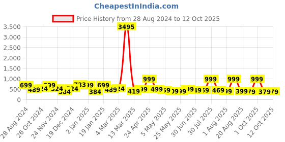 myntra.com SAF Yellow & Red Nature Art Sparkle Coated Unframed Wall Art saf Price History Graph from 28 Aug 2024 to 11 Oct 2025