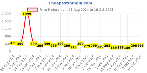 myntra.com SAF Yellow & Red Printed Jai Shree Ram Printed Wooden Wall Hangings saf Price History Graph from 28 Aug 2024 to 15 Oct 2025