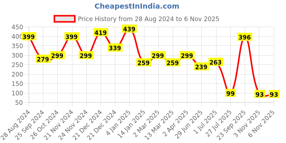 myntra.com SAF Yellow & Red Ram Mandir Printed Wooden Wall Hanging saf Price History Graph from 28 Aug 2024 to 6 Nov 2025