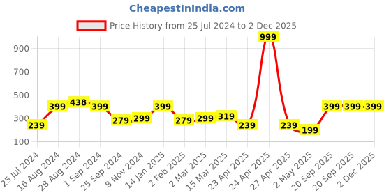 myntra.com SAF Yellow & Red  Shiv Parvati Painting Framed UV Coating Wall Art saf Price History Graph from 25 Jul 2024 to 2 Dec 2025