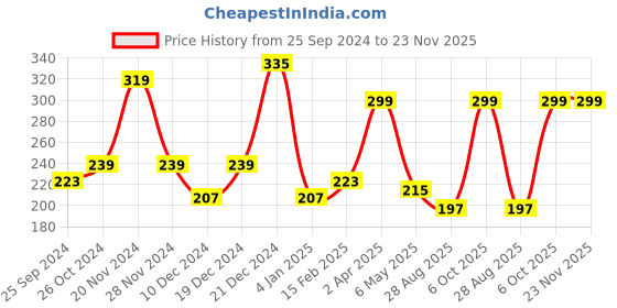 myntra.com SAF Yellow & Red Shree Ram Wooden Wall Hanging saf Price History Graph from 25 Sep 2024 to 23 Nov 2025