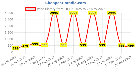 myntra.com SAF Yellow & White 1 Piece Canvas Birds and Animals Wall Paintings saf Price History Graph from 18 Jun 2025 to 25 Nov 2025