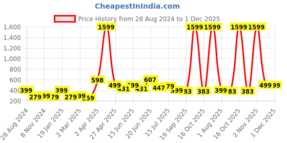 myntra.com SAF Yellow & White 2 Pieces Guitar Printed High Definition Waterproof Wall Art saf Price History Graph from 28 Aug 2024 to 30 Nov 2025