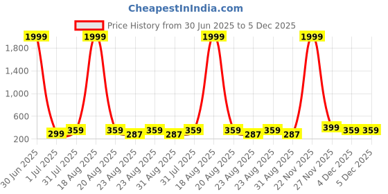 myntra.com SAF Yellow & White 3 Pieces Abstract Wooden Printed Wall Art saf Price History Graph from 30 Jun 2025 to 4 Dec 2025