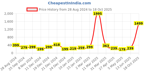 myntra.com SAF Yellow & White 3 Pieces Modern Art Abstract Painting Wall Arts saf Price History Graph from 28 Aug 2024 to 18 Oct 2025