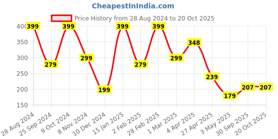 myntra.com SAF Yellow & White 3 Pieces Modern Art Abstract Painting Wall Arts saf Price History Graph from 28 Aug 2024 to 18 Oct 2025