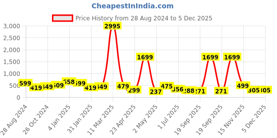 myntra.com SAF Yellow & White 3-Pieces Modern Art Printed UV Coating Wall Art saf Price History Graph from 28 Aug 2024 to 5 Dec 2025