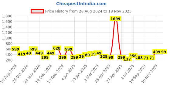 myntra.com SAF Yellow & White 3 Pieces Modern Art UV Textured Wall Art saf Price History Graph from 28 Aug 2024 to 18 Nov 2025