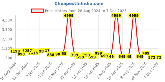 myntra.com SAF Yellow & White 3-Pieces Motivational Quotes Printed Framed UV Coating Wall Art saf Price History Graph from 28 Aug 2024 to 7 Dec 2025