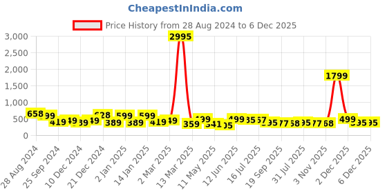 myntra.com SAF Yellow & White 3 Pieces Motivational Quotes Printed Framed Wall Art saf Price History Graph from 28 Aug 2024 to 5 Dec 2025