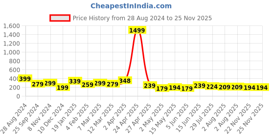 myntra.com SAF Yellow & White 3-Pieces Motivational Quotes Printed Framed Wall Art saf Price History Graph from 28 Aug 2024 to 24 Nov 2025
