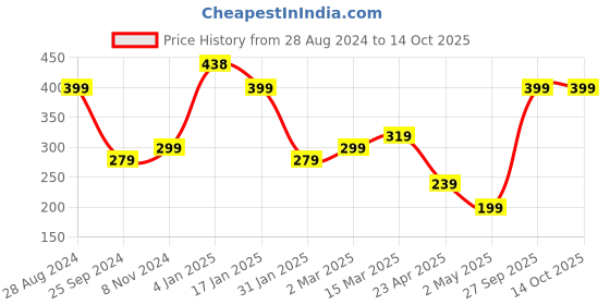 myntra.com SAF Yellow & White  Maths Table Wall Art saf Price History Graph from 28 Aug 2024 to 14 Oct 2025
