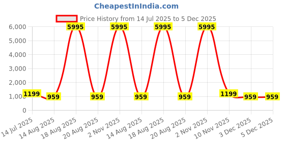 myntra.com SAF Yellow & White Minimal Sunflower Printed Wall Art saf Price History Graph from 14 Jul 2025 to 5 Dec 2025