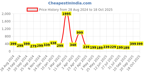 myntra.com SAF Yellow & White Motivational Art Printed Framed Wall Art saf Price History Graph from 28 Aug 2024 to 18 Oct 2025