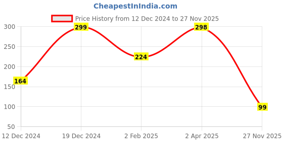 myntra.com SAF Yellow & White Motivational Printed Hexagon Wall Hanging saf Price History Graph from 12 Dec 2024 to 27 Nov 2025