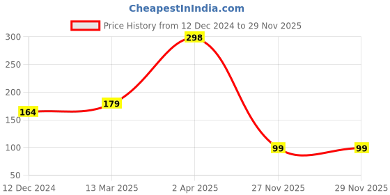 myntra.com SAF Yellow Cute Cats Printed Hexagon Wall Hanging saf Price History Graph from 12 Dec 2024 to 29 Nov 2025