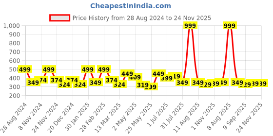 myntra.com SAF Yellow Digital Painting Framed Wall Art saf Price History Graph from 28 Aug 2024 to 24 Nov 2025