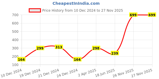 myntra.com SAF Yellow Lord Ganesha Printed Hexagon Wall Hanging saf Price History Graph from 10 Dec 2024 to 26 Nov 2025