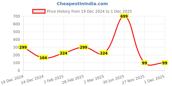 myntra.com SAF Yellow Lord Ganesha Printed Hexagon Wall Hanging saf Price History Graph from 19 Dec 2024 to 30 Nov 2025