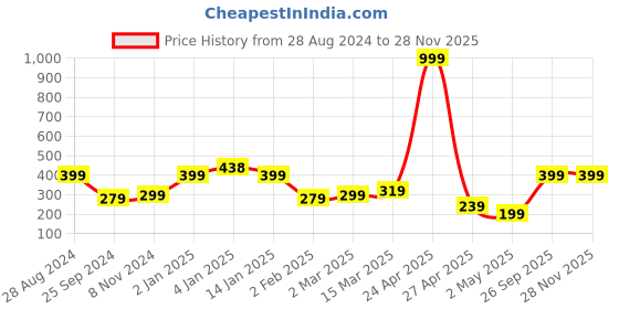 myntra.com SAF Yellow Printed Framed Wall Art saf Price History Graph from 28 Aug 2024 to 26 Nov 2025