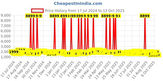 myntra.com Safari Accent Hard Sided Small Trolley Bag safari Price History Graph from 17 Jul 2024 to 12 Oct 2025