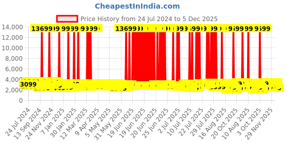 myntra.com Safari Accent Polycarbonate 8 wheel Hard Large Trolley Suitcase 76 cm safari Price History Graph from 24 Jul 2024 to 4 Dec 2025