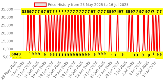 myntra.com Safari accent Set Of 3 Hard Sided Trolley Suitcase safari Price History Graph from 23 May 2025 to 15 Jul 2025