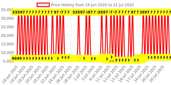 myntra.com Safari Accent Set Of 3 Textured Hard-Sided TrolleyBags safari Price History Graph from 7 Jun 2025 to 15 Jul 2025