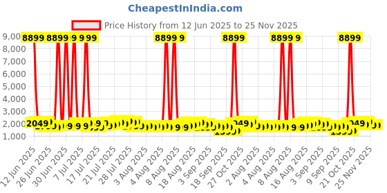 myntra.com Safari Accent Textured Hard-Sided Cabin Trolley Bag safari Price History Graph from 12 Jun 2025 to 24 Nov 2025