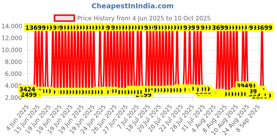 myntra.com Safari Accent Textured Hard-Sided Large TrolleyBag safari Price History Graph from 4 Jun 2025 to 8 Oct 2025