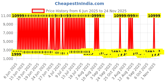 myntra.com Safari Accent Textured Hard-Sided Medium TrolleyBag safari Price History Graph from 6 Jun 2025 to 24 Nov 2025