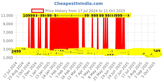 myntra.com Safari Accent Textured Hard Sided Medium Trolly Bag safari Price History Graph from 17 Jul 2024 to 10 Oct 2025