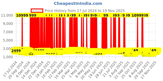 myntra.com Safari Accent Textured Hard Suitcase Trolley Bags safari Price History Graph from 17 Jul 2024 to 19 Nov 2025