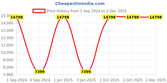 myntra.com Safari Aerodyne Textured 360-Degree Rotation Hard-Sided Large Trolley Bag- 77 cm safari Price History Graph from 1 Sep 2024 to 1 Dec 2025