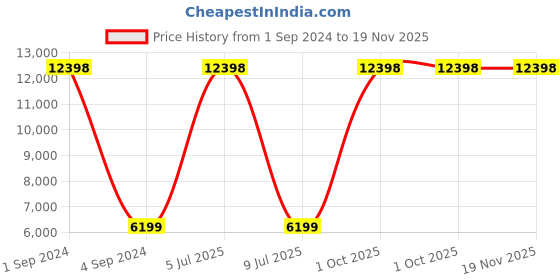 myntra.com Safari Aerodyne Textured 360-Degree Rotation Hard-Sided Medium Trolley Bag- 65 cm safari Price History Graph from 1 Sep 2024 to 19 Nov 2025