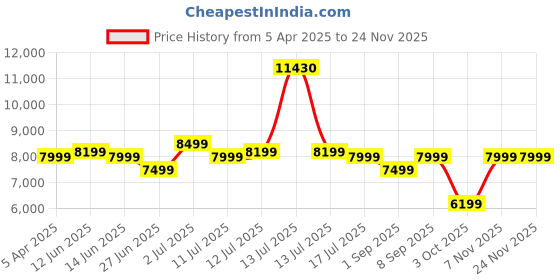 myntra.com Safari Aerolite Hard Sided Trolley Suitcase safari Price History Graph from 5 Apr 2025 to 24 Nov 2025
