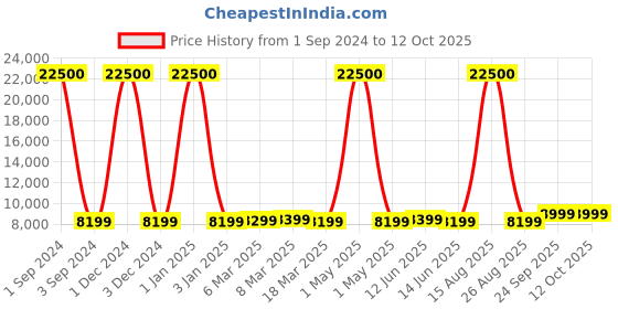 myntra.com Safari Airpro Soft-Sided Premium Lightweight Expandable TSA Lock Medium Trolley Suitcase safari Price History Graph from 1 Sep 2024 to 12 Oct 2025