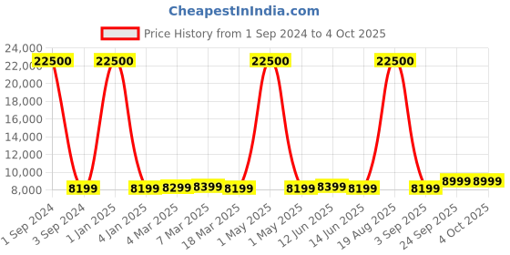 myntra.com Safari Airpro Soft-Sided Trolley Suitcase safari Price History Graph from 1 Sep 2024 to 4 Oct 2025