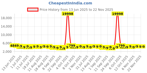 myntra.com Safari Astra Neo Set Of 2 Textured Hard Sided 8 Wheels Trolley Bags safari Price History Graph from 13 Jun 2025 to 22 Nov 2025