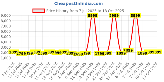 myntra.com Safari Astra Neo Textured Hard Sided Cabin Size 8 Wheels Trolley Bag safari Price History Graph from 7 Jul 2025 to 17 Oct 2025
