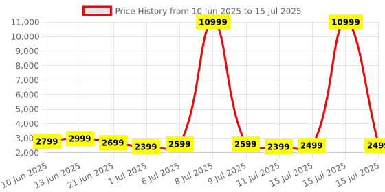 myntra.com Safari Astra Neo Textured Hard Sided Medium 8 Wheels Check-In Trolley Bag safari Price History Graph from 10 Jun 2025 to 15 Jul 2025