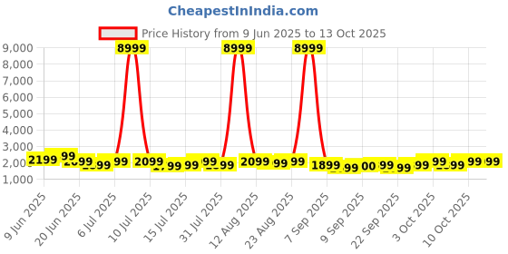 myntra.com Safari Astra Neo Textured Hard-Sided Trolley Bag safari Price History Graph from 9 Jun 2025 to 12 Oct 2025